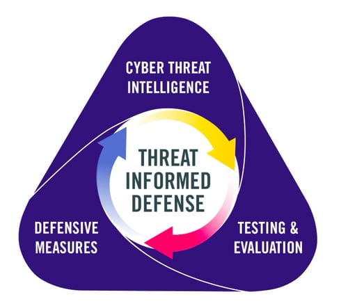 Thread Informed Defense